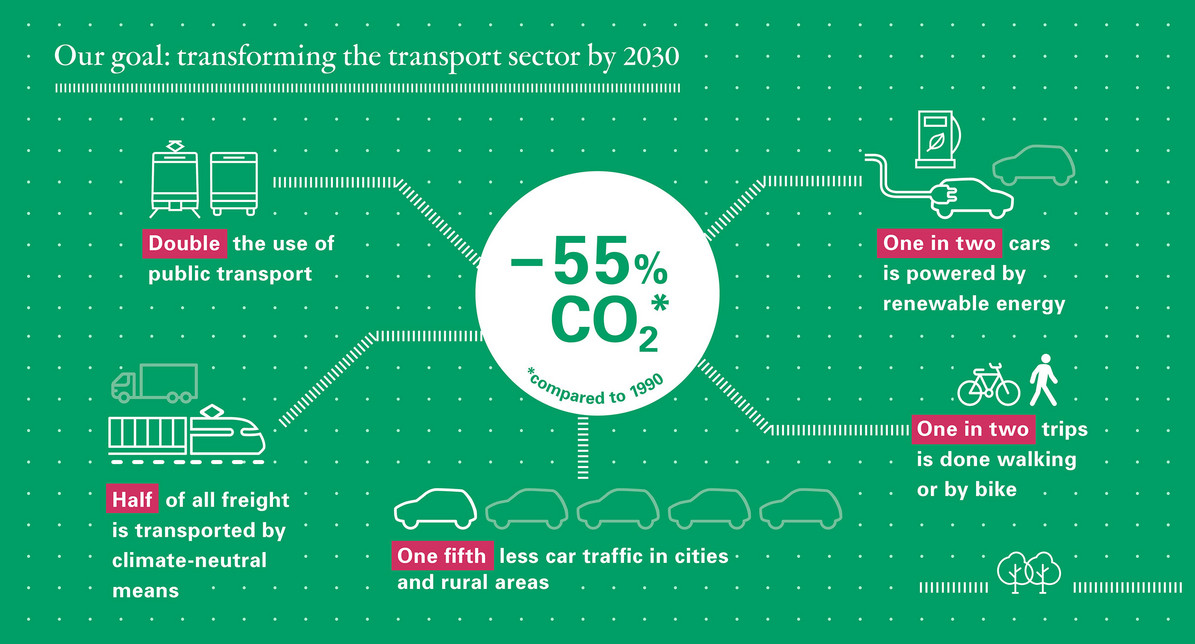 Graphic of the targets for the transformation of the transport sector by 2030 by the ministry of transport. Double the use of  public transport. One in two cars is powered by renewable energy. Half of all freight is transported by climate-neutral means. One in two trips is done walking or by bike. One fifth less car traffic in cities and rural areas.