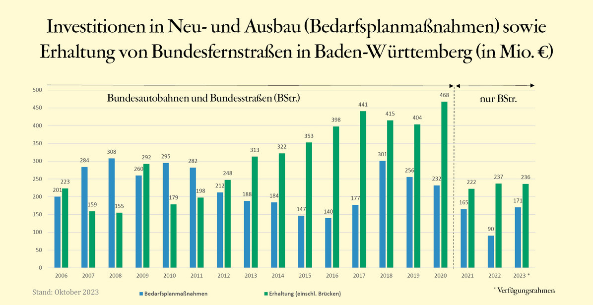 Grafik zeigt Investitionen in die Erhaltung der Bundesfernstraßen in Baden-Württemberg. 2023 sollten über 400 Millionen Euro ausgegeben werden.