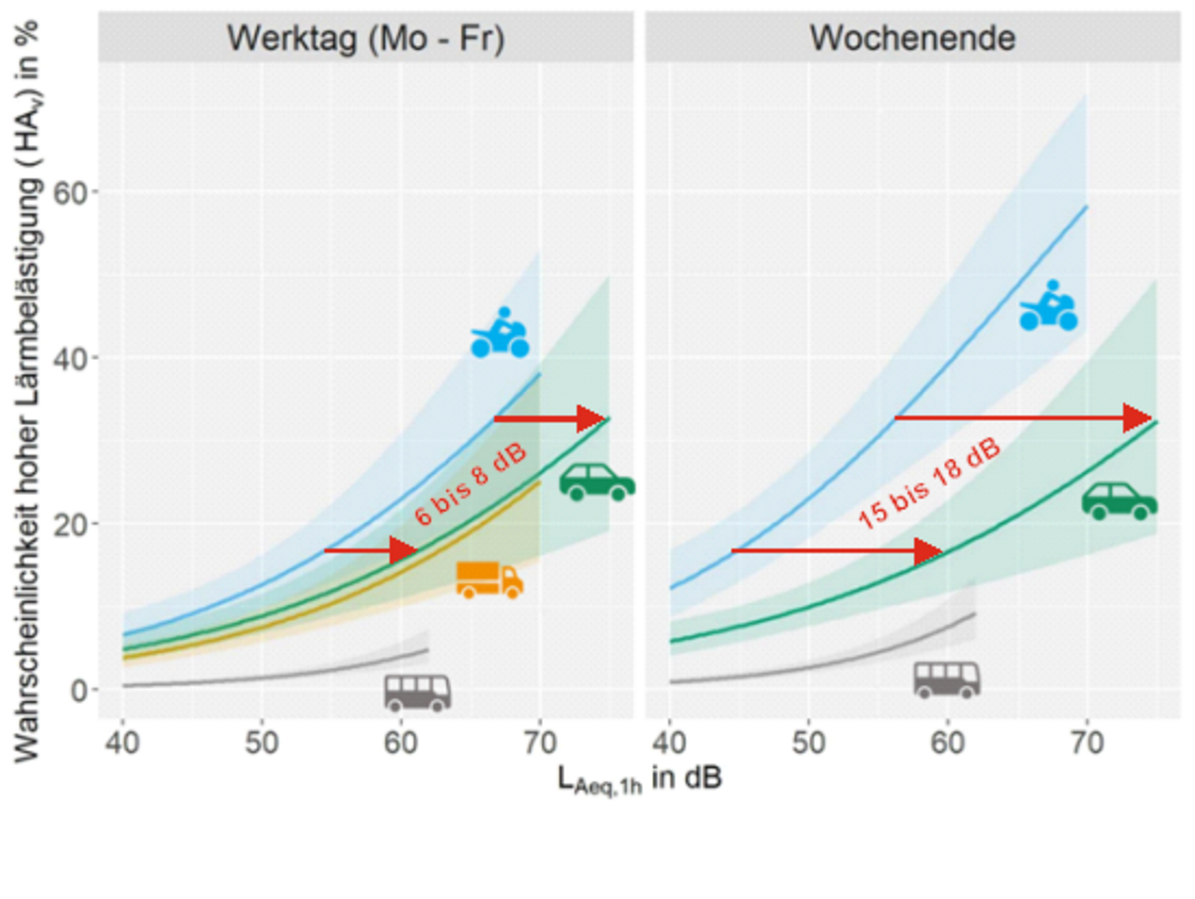 Die Abbildung zeigt die Unterschiede hoher Lärmbelästigung von Montag bis Freitag und am Wochenende für unterschiedliche Fahrzeugklassen.  Auf der x-Achse ist der stündliche, fahrzeugklassenbezogene Beurteilungspegel am Gebäude der Befragten in Dezibel angegeben, die y-Achse zeigt die Wahrscheinlichkeit hoher Lärmbelästigung in Prozent.