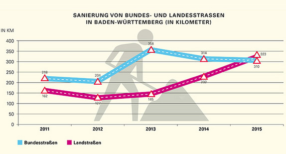Sanierung von Bundes - und Landesstrassen in Baden-Württemberg (in Kilometer)