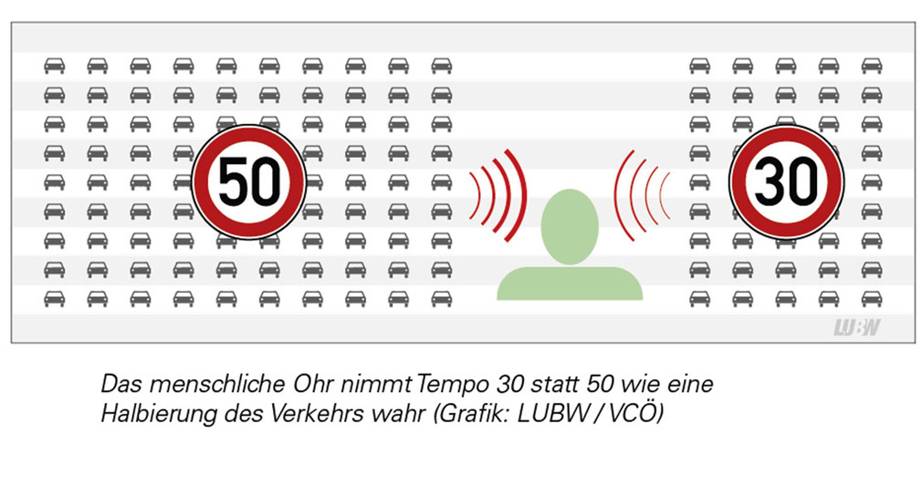 Grafik die zeigt, dass das menschliche Ohr Tempo 30 statt 50 wie eine Halbierung des Verkehrs wahrnimmt.