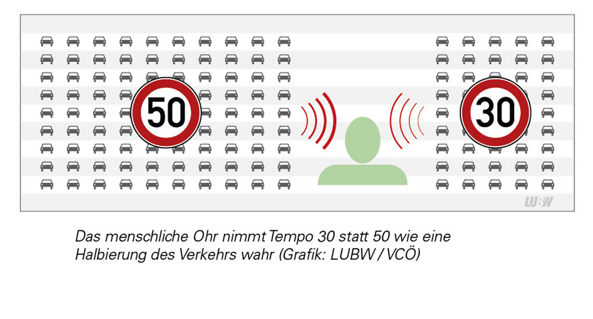 Grafik die zeigt, dass das menschliche Ohr Tempo 30 statt 50 wie eine Halbierung des Verkehrs wahrnimmt.