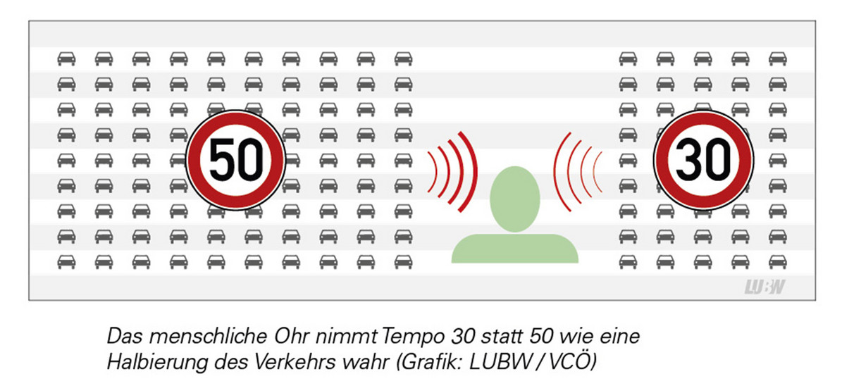 Grafik die zeigt, dass das menschliche Ohr Tempo 30 statt 50 wie eine Halbierung des Verkehrs wahrnimmt.