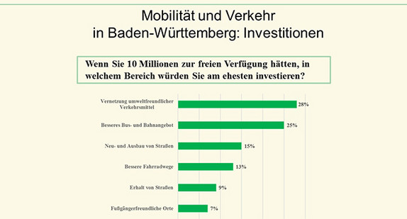 Forsa Umfrage Mobilitaet und Verkehr