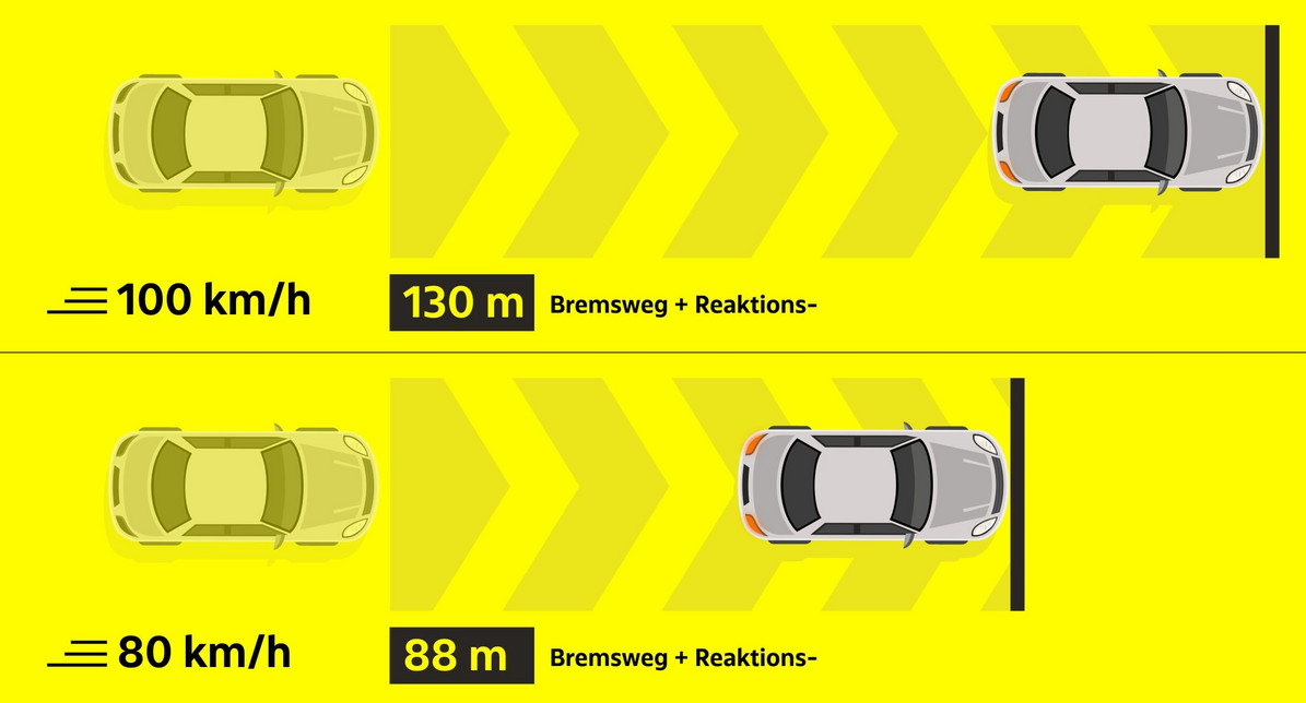 Eine Grafik veranschaulicht, das sich der Anhalteweg bei Tempo 80 im Vergleich zu Tempo 100 von 130 Metern auf 88 Meter verringert.