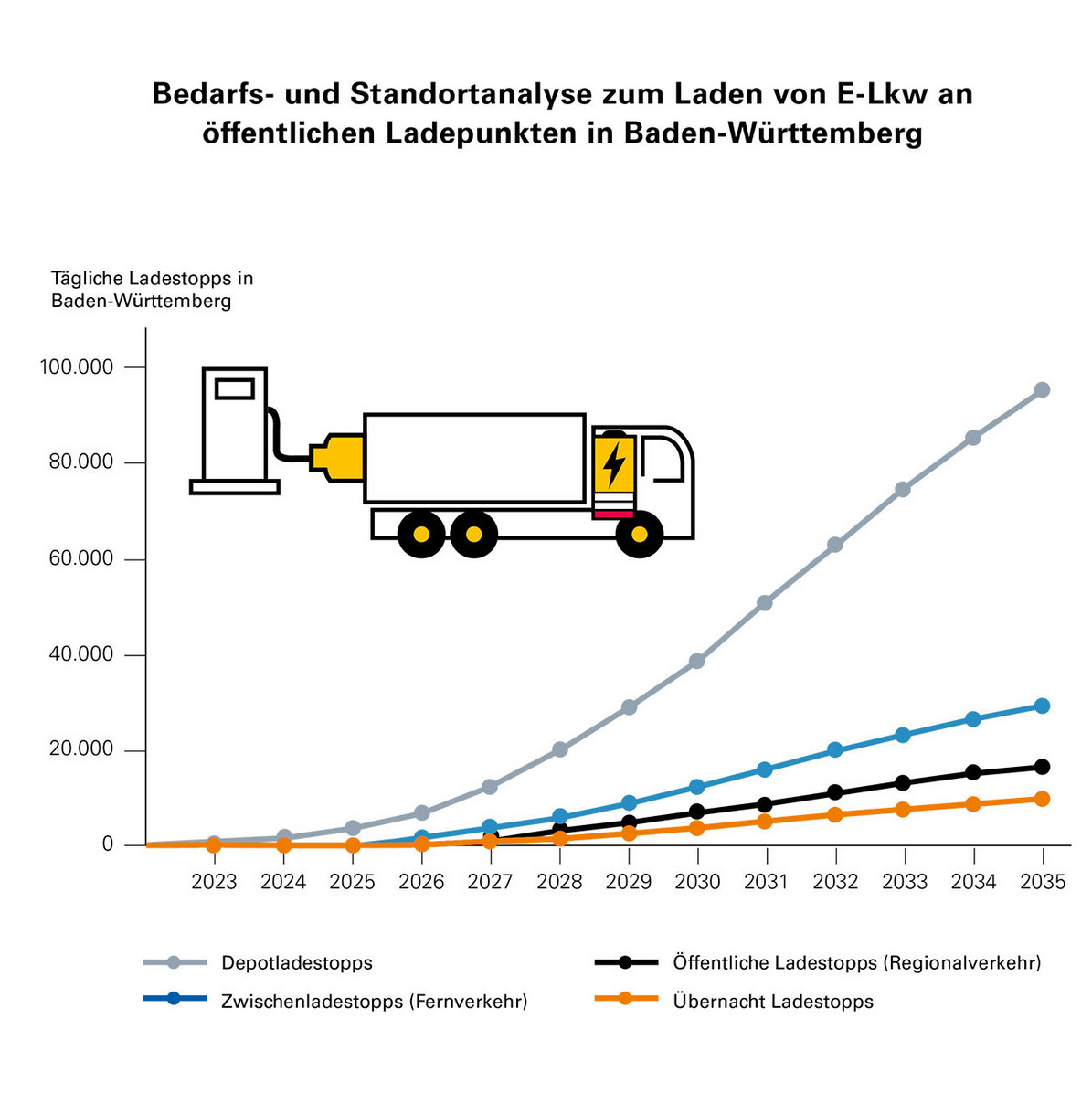 Liniendiagramm. Bis 2035 werden die E-Lkw am häufigsten in den Depots geladen. Deutlich weniger häufig während einer Tour.