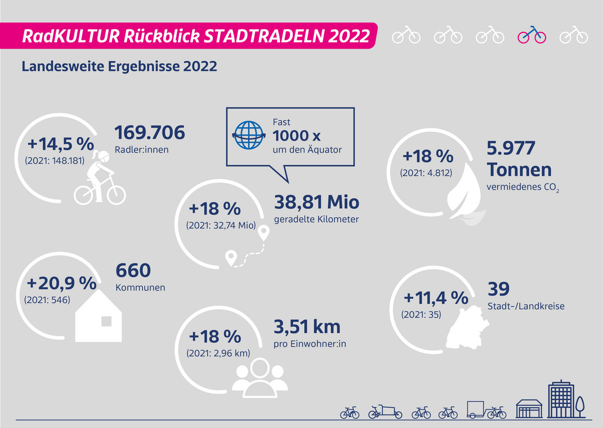 Die landesweiten Ergebnisse des STADTRADELN 2022 in einer Grafik: +14,5 Prozent Radelnde, +18 Prozent geradelter Kilometer, +18 Prozent vermiedenem CO2, + 20,9 Prozent teilnehmender Kommunen, + 18 Prozent geradelter Kilometer pro Einwohnender, + 11,4 Prozent teilnehmender Stadt- und Landkreise