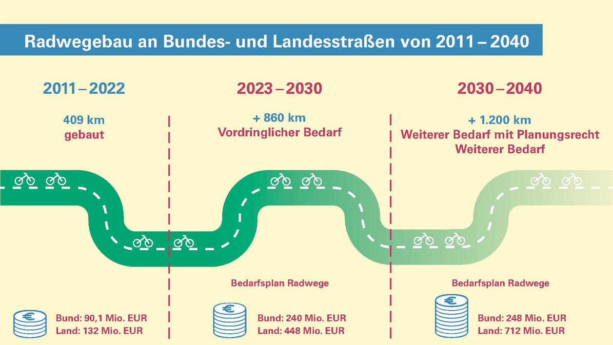Grafische Darstellung der Entwicklung des Radwegebaus an Bundes- und Landstraßen von 2011 bis 2040. 2011 bis 2022 wurden und werden insgesamt 409 Kilometer Radweg gebaut, der Bund fördert diese mit 90,1 Millionen Euro, das Land mit 132 Millionen Euro. Für 2023 bis 2030 sind 860 Kilometer Radweg geplant, der Bund fördert diese mit 240 Millionen Euro, das Land mit 448 Millionen Euro. Für 2030 bis 2040 sind weitere 1.200 Kilometer Radweg geplant, der Bund fördert diese mit 248 Millionen Euro, das Land mit 712 Millionen Euro.