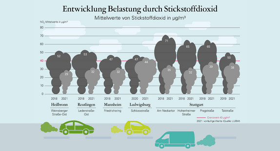 Vergleich der Stickstoffdioxid-Jahresmittelwerte an den Messstationen in Baden-Württemberg von 2018 und 2021