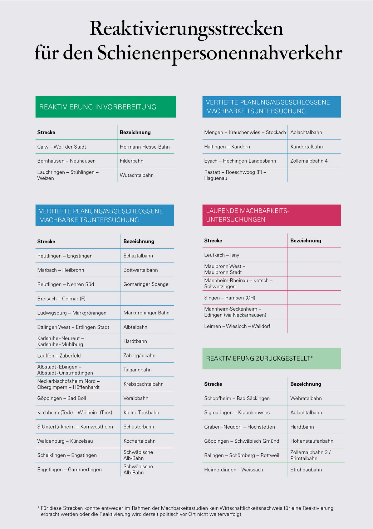 Liste von verschiedenen Bahnstrecken in Baden-Württemberg die reaktiviert werden können.