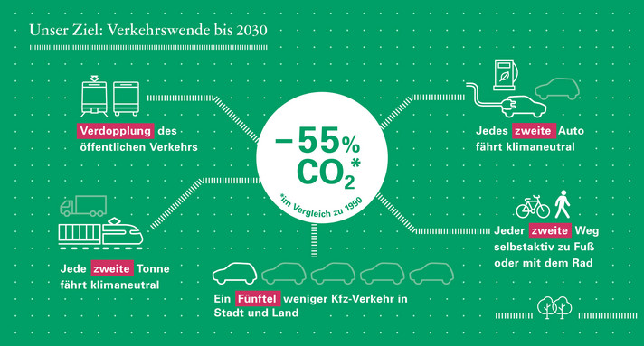 Grafik zeigt Ziele des Verkehrsministerium für die Verkehrswende. Bis 2030 soll eine Verdopplung des öffentlichen Verkehrs erreicht sein, jedes zweite Auto klimaneutral fahren, ein Fünftel weniger Kfz-Verkehr in Stadt und Land unterwegs sein, jede zweite Tonne klimaneutral fahren, jeder zweite Weg selbstaktiv zu Fuß oder mit dem Rad zurückgelegt werden.