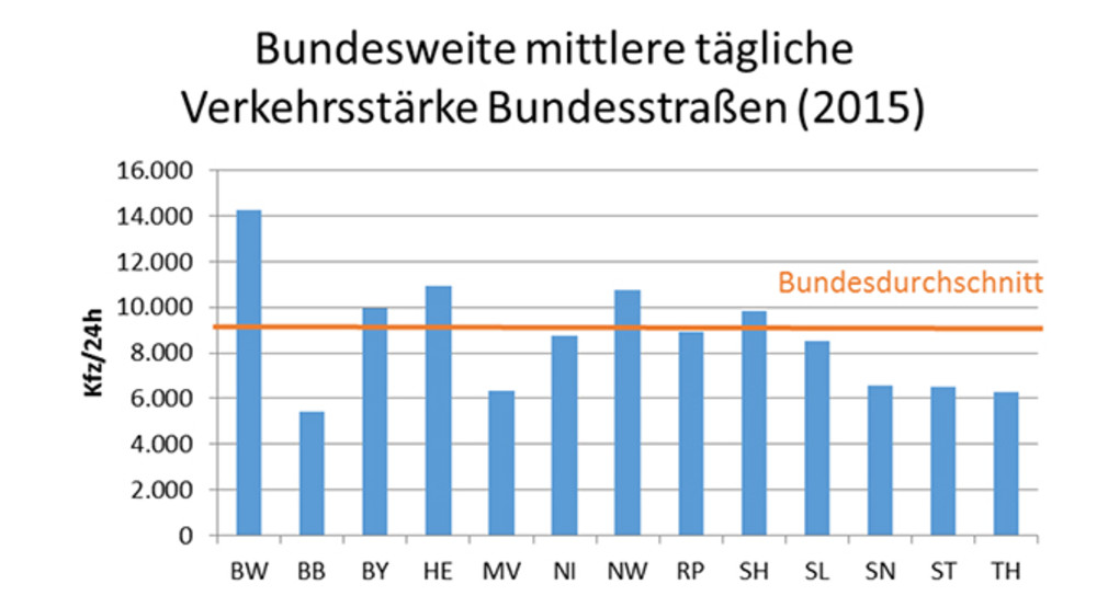 Bundesweite mittlere tägliche Verkehrsstärke Bundesstraßen 2015