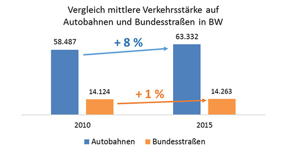 Vergleich mittlerer Verkehrsstärke auf Autobahnen und Bundesstraßen in BW