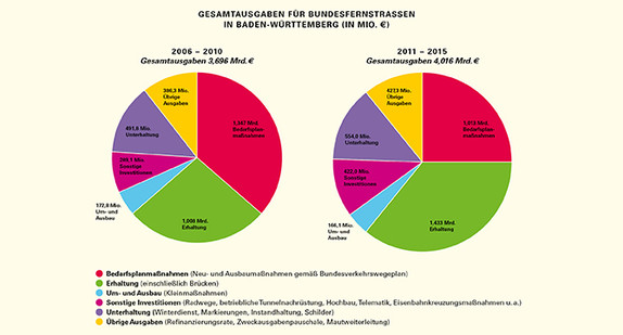 Gesamtausgaben für Bundesfernstraßen