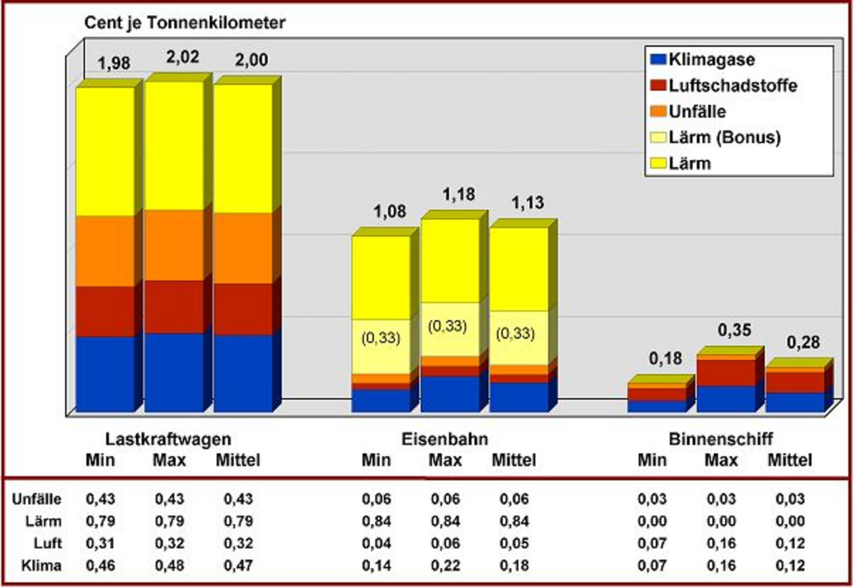 PLANCO Consulting GmbH, Bundesanstalt für Gewässerkunde: Verkehrswirtschaftlicher und ökologischer Vergleich der Verkehrsträger Straße, Bahn und Wasserstraße- Zusammenfassung der Untersuchungsergebnisse -, November 2007 S. 25, Bandbreiten und Mittel