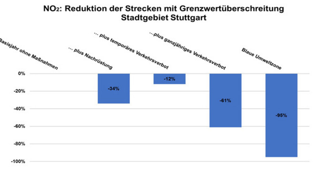 NO2 Reduktion Stadtgebiet Stuttgart