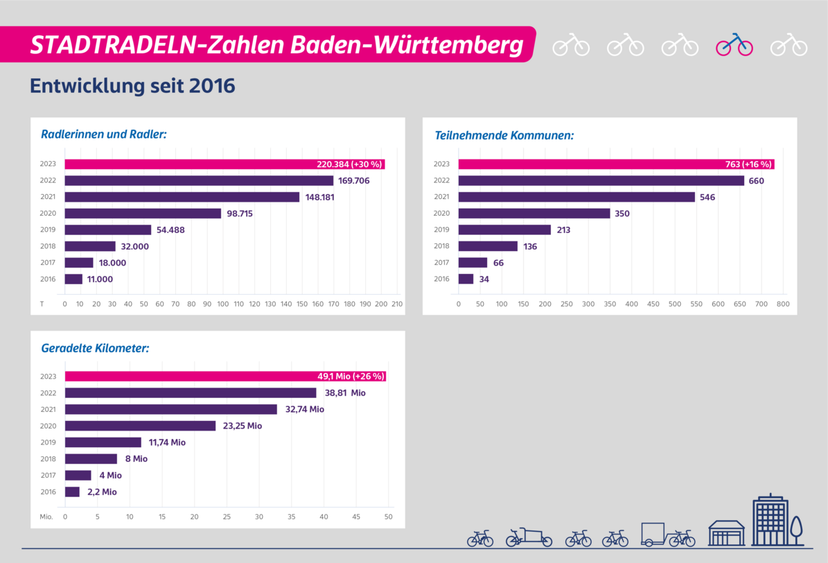 Mehrere Grafiken zeigen den Anstieg bei Radlerinnen und Radlern, teilnehmenden Kommunen und geradelten Kilometern seit 2016. 