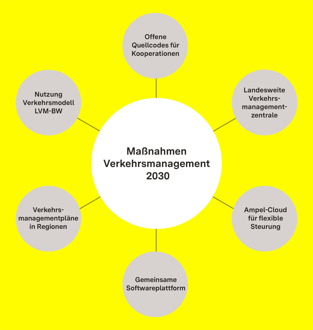 Verkehrsmanagement