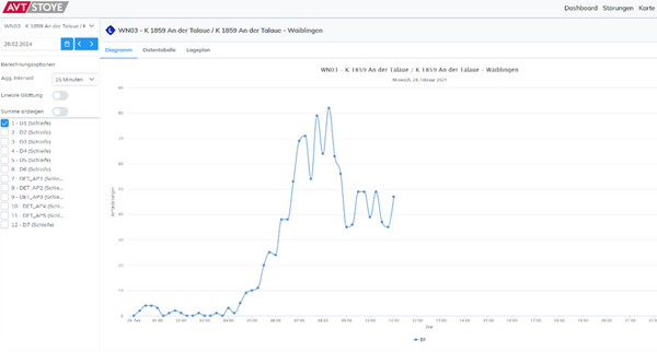 Screenshot einer Software. Liniendiagramm zeigt Tagesverlauf.