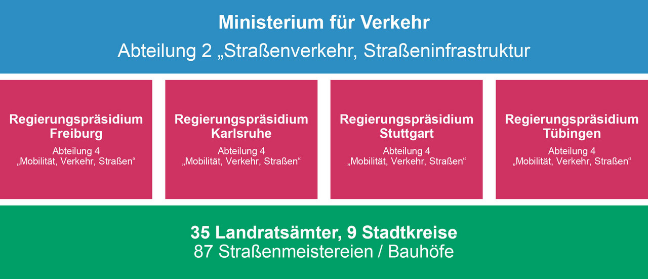 Aufbau der Straßenbauverwaltung Baden-Württemberg. Die Straßenbauverwaltung besteht aus dem Ministerium für Verkehr, den vier Regierungspräsidien und den Landratsämtern und Stadtkreisen.