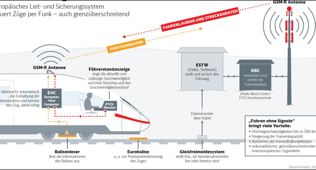 SCHIENE Landeskabinett befürwortet Pilotprojekt zur elektronischen Zugsteuerung in der Region