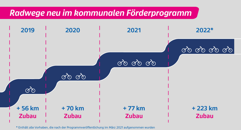 Grafik zeigt, dass ab 2022 insgessamt 223 Kilometer zusätzliche neue Radwege gefördert werden.