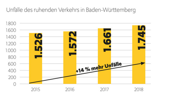 Balkendiagramm zeigt, dass die Anzahl der Unfälle im ruhenden Verkehr von 2015 bis 2018 um 14 Prozent azf 1745 Unfälle gestiegen ist.