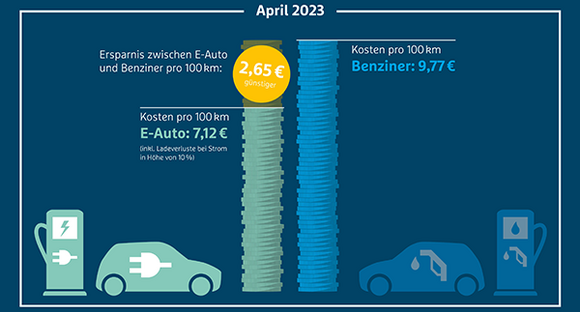 Gegenüberstellung Sparen mit "E" - Die Mobilität der Zukunft schont den Geldbeutel