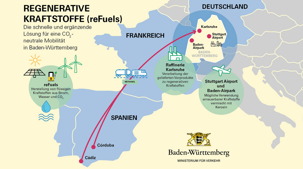 Methanol wird von Córdoba und Cádiz nach Karlsruhe gebracht, wo es in regenerative Kraftstoffe (reFuels) umgewandelt wird. Am Stuttgart Airport und Baden-Airpark könnten die regenerativen Kraftstoffe vermischt mit Kerosin verwendet werden.