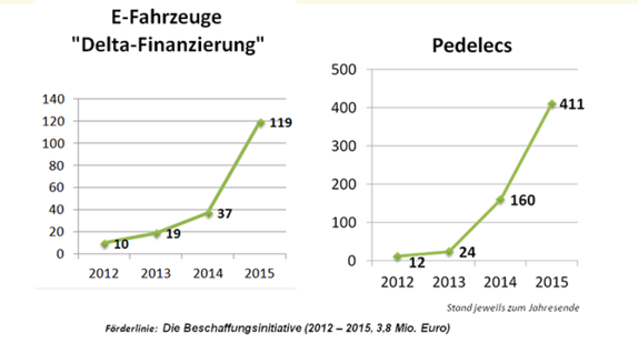 Elektrifizierung der Landesfahrzeugflotte