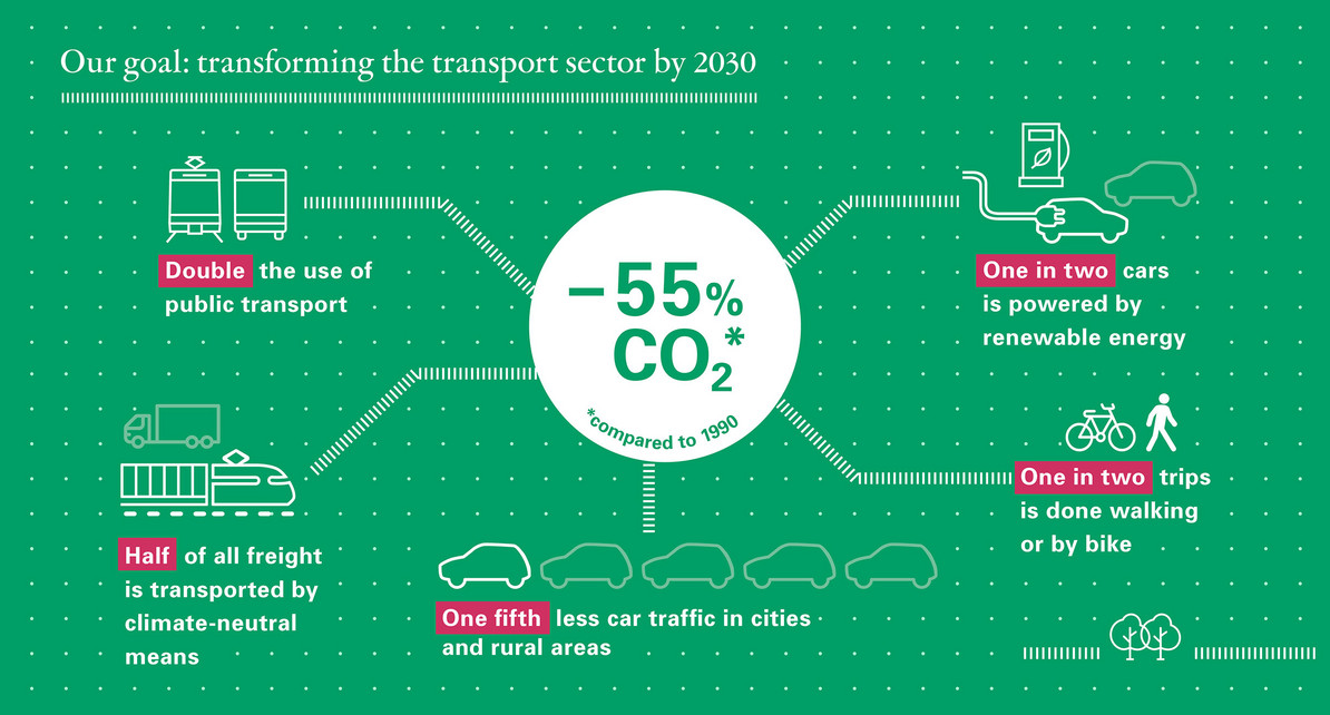 Graphic of the targets for the transformation of the transport sector by 2030 by the ministry of transport. Double the use of  public transport. One in two cars is powered by renewable energy. Half of all freight is transported by climate-neutral means. One in two trips is done walking or by bike. One fifth less car traffic in cities and rural areas.