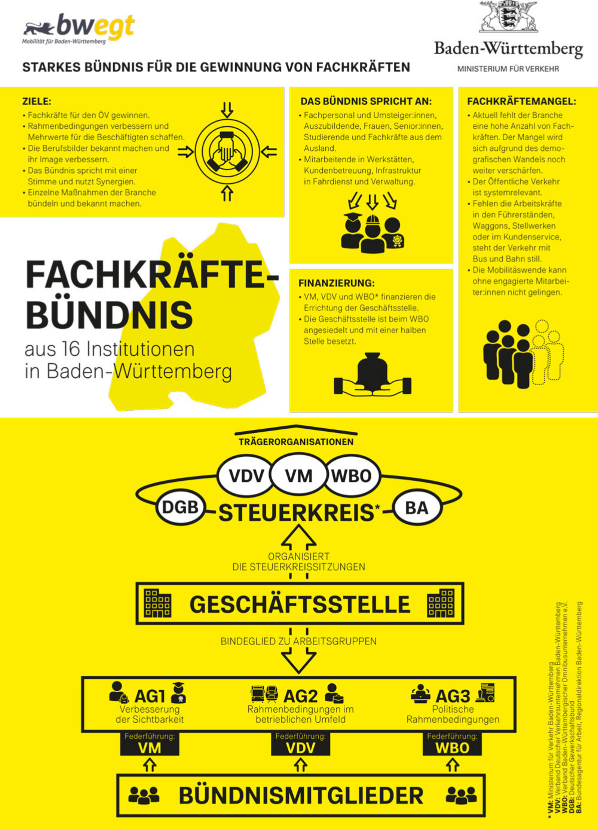 Organigramm des Fachkräftebündnis. Bündnis besteht aus drei Arbeitsgruppen, einer Geschäftsstelle und den drei Trägerorganisationen VDV, Verkehrsministerium und WBO.