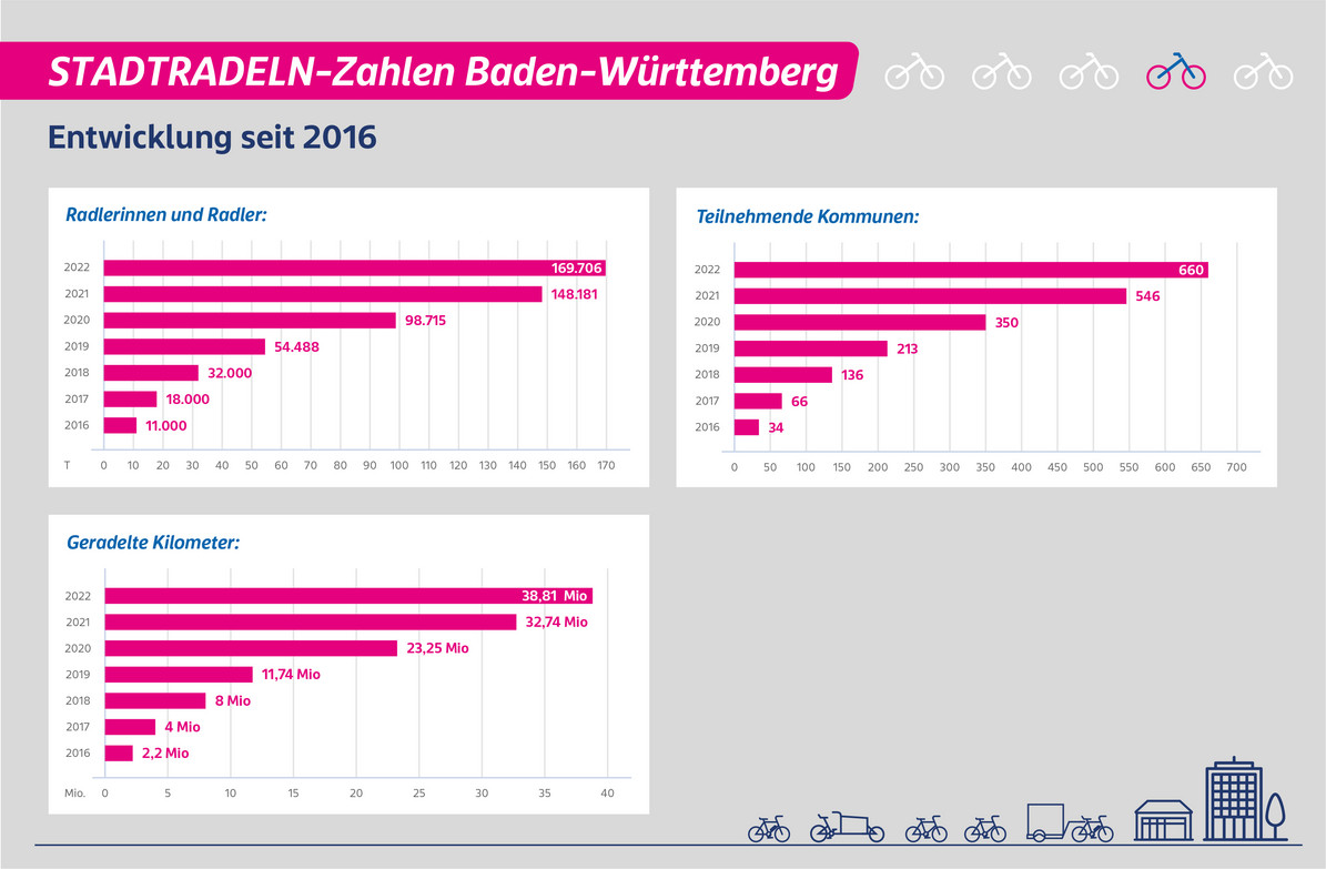 Die Entwicklung der STADTRADELN-Zahlen im Land seit 2016 in Balkendiagrammen. Radlerinnen und Radler: 11.000 (2016), 169.706 (2022). Teilnehmende Kommunen: 34 (2016), 660 (2022). Geradelte Kilometer: 2,2 Millionen (2016), 38,81 Millionen (2022).