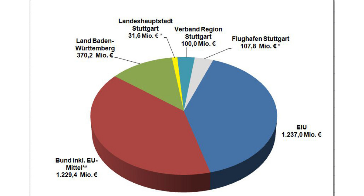Finanzierung S 21