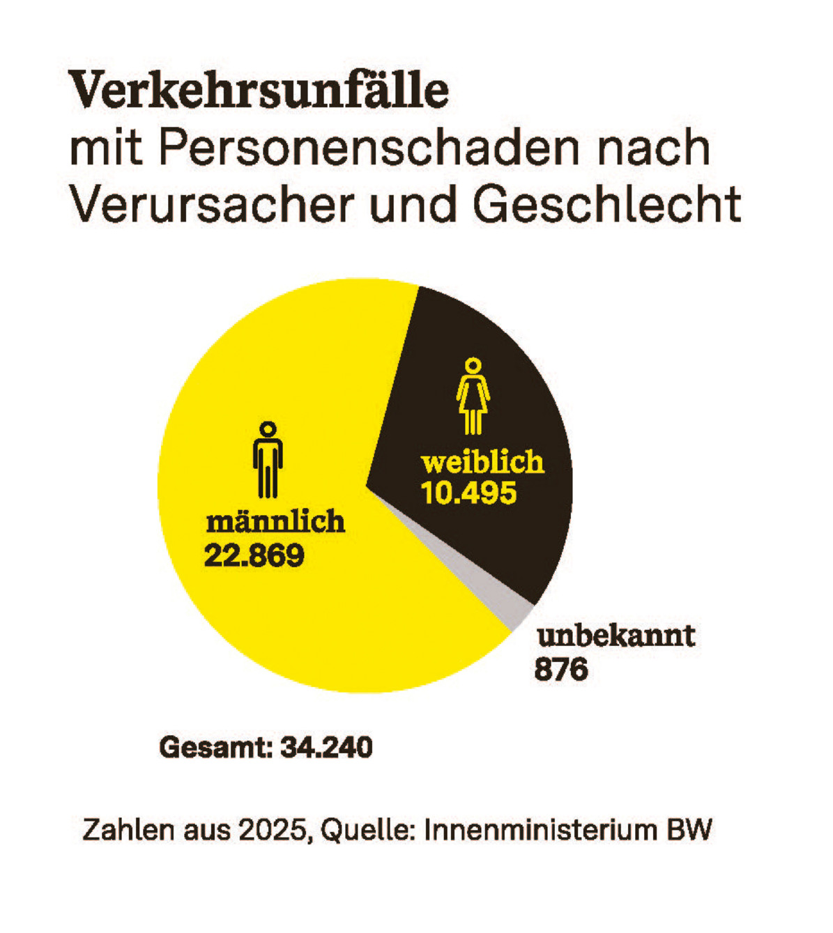 Kreisdiagramm zu Verkehrsunfällen mit Personenschaden nach Geschlecht der Verursachenden in Baden-Württemberg 2025. Männer verursachten 22.869 Unfälle, Frauen 10.495, bei 876 Fällen ist das Geschlecht unbekannt. Insgesamt wurden 34.240 Unfälle mit Personenschaden erfasst. Quelle: Innenministerium Baden-Württemberg.