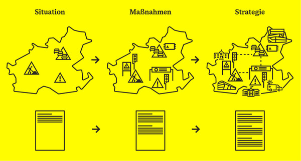 Illustration eines Zeitstrahls. Zuerst wird die Situation analysiert, dann entstehen Maßnahmen und eine Strategie.