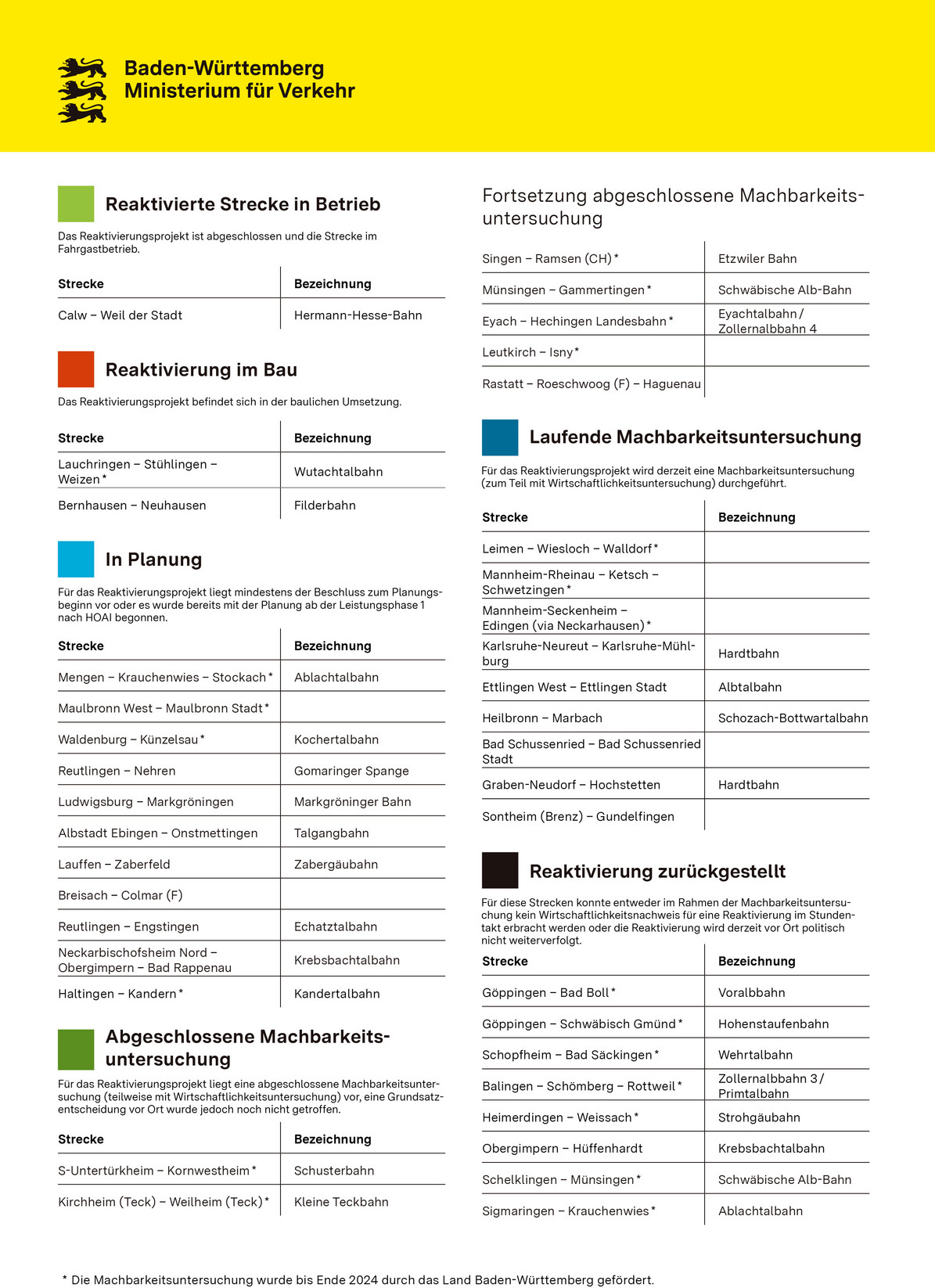 Auflistungen der Reaktivierungsstrecken und und deren Bezeichnungen zur Reaktivierungskarte für den Schienenpersonennahverkehr in Baden-Württemberg, sortiert nach Status.