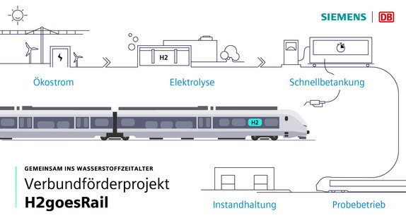 Grafik zeigt Ablauf des Verbundförderprojektes H2goesRail an Hand eines Kreislaufes mit Skizzen für den Wasserstoffzug. Der Ökostrom wird mittels der Elektrolyse in Wasserstoffumgewandelt und zur Tankstelle gebracht. An der Tankstelle wird der Wasserstoffzug aufgetankt. In der Wartungshalle wird der Zug instandgesetzt.