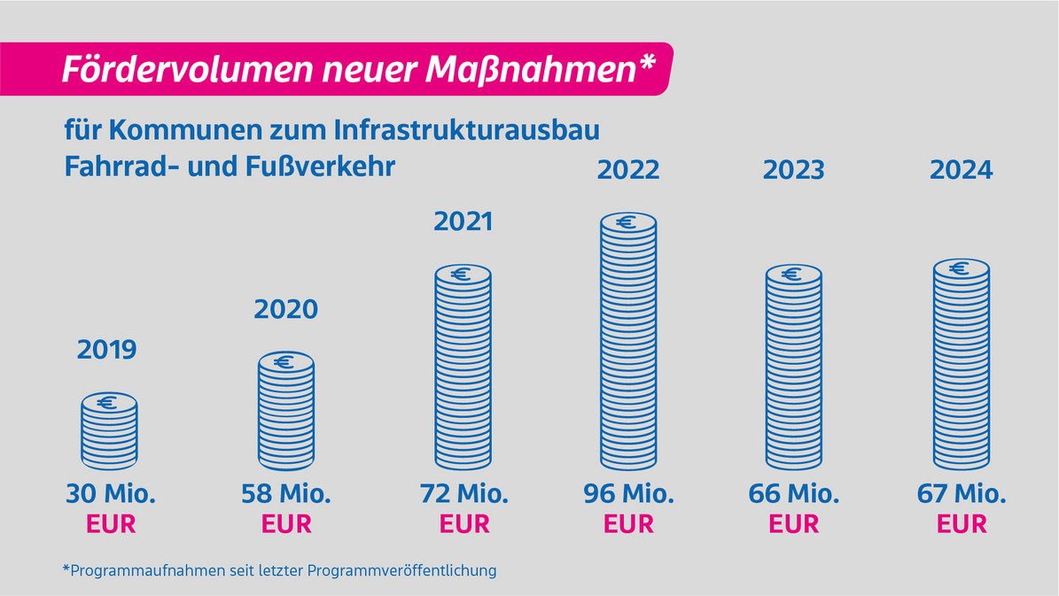 Grafische Darstellung des Fördervolumens neuer Maßnahmen für KOmmunen zum Infrastrukturausbau des Fahrrad- und Fußverkehrs. 2019: 30 Millionen Euro. 2020: 58 Millionen Euro. 2021: 72 Millionen Euro. 2022: 96 Millionen Euro. 2023: 66 Millionen Euro. 2024: 67 Millionen Euro.