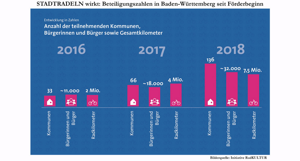 Rad Baden-Württemberg „STADTRADELT“ wieder!