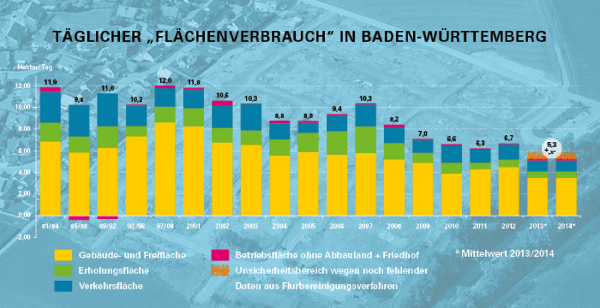 Graphik Flächenverbrauch