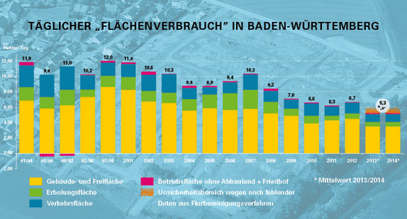 Graphik Flächenverbrauch