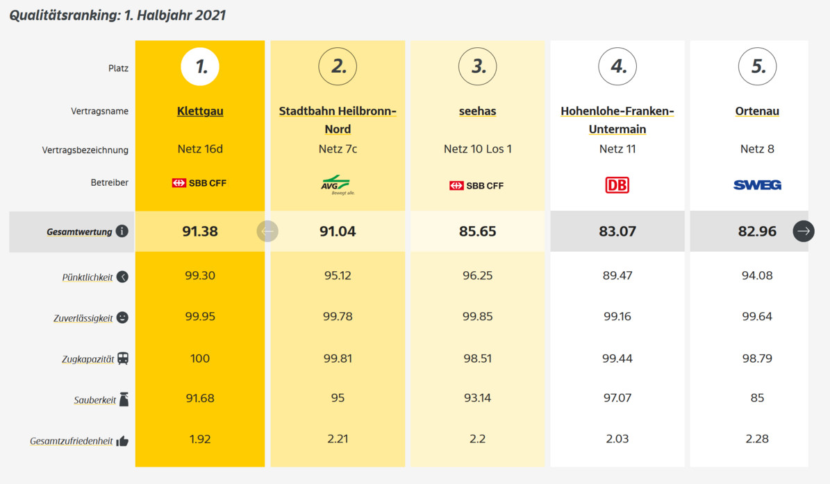 Grafik zeigt, dass die Schweizerische Bundesbahn im Qualitätsranking im ersten Halbjahr 2021 mit dem Bahnnetz Klettgau in der Gesamtwertung auf Platz eins liegt. Auf Platz zwei die AVG mit der Stadtbahn Heilbronn-Nord, Platz drei der Seehas der Schweizerischen Bundesbahn, Platz vier die Deutsche Bahn mit dem Netz Hohenlohe-Franken-Untermain und auf Platz fünf die SWEG mit dem Ortenau-Netz.  