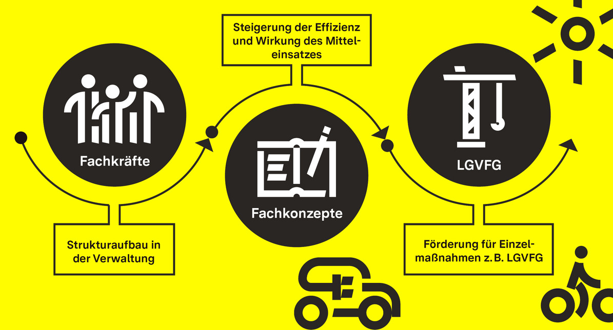 Illustration zum Ablauf und nutzen des Programms. Strukturaufbau in der Verwaltung mit mehr Fachkräften führt dazu, dass Fachkonzepte entwickelt werden und anschließend Förderungen für Baumaßnahmen abgerufen werden können.