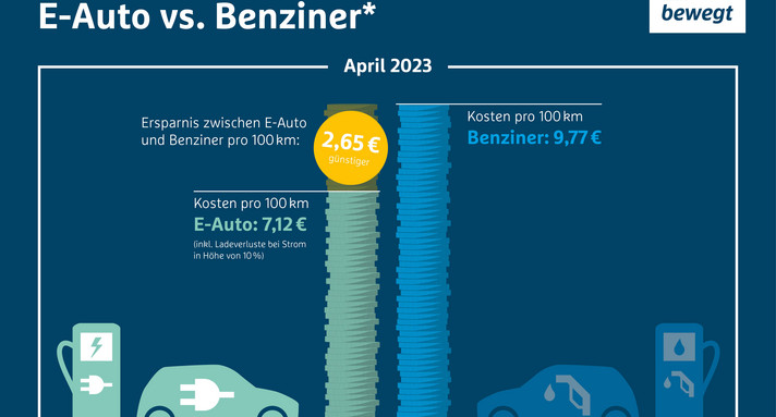 Vergleichsgrafik Strom vs. Tanken