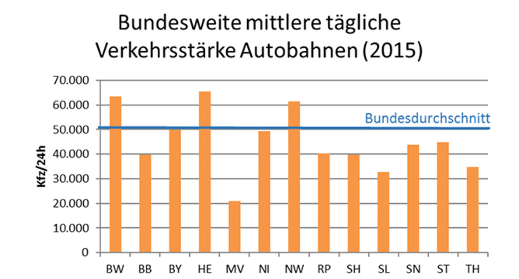 Bundesweite mittlere tägliche Verkehrsstärke Autobahnen 2015