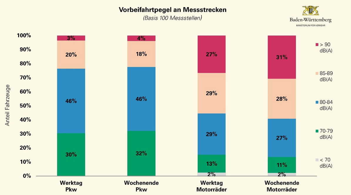 Balkendiagramme zum Vorbeifahrtpegel an Messstrecken bei Motorrädern und Personenkraftwagen: Während jedes dritte Motorrad mehr als 90 Dezibel erreicht, sind es nur vier Prozent der Personenkraftwagen.