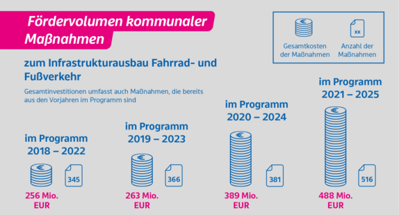 Fördervolumen für den Infrastrukturausbau Fahrrad- und Fußverkehr hat über die Jahre seit 2018 deutlich zulegt und liegt nun für den Zeitraum zwischen 2021 und 2025 bei 488 Millionen Euro.