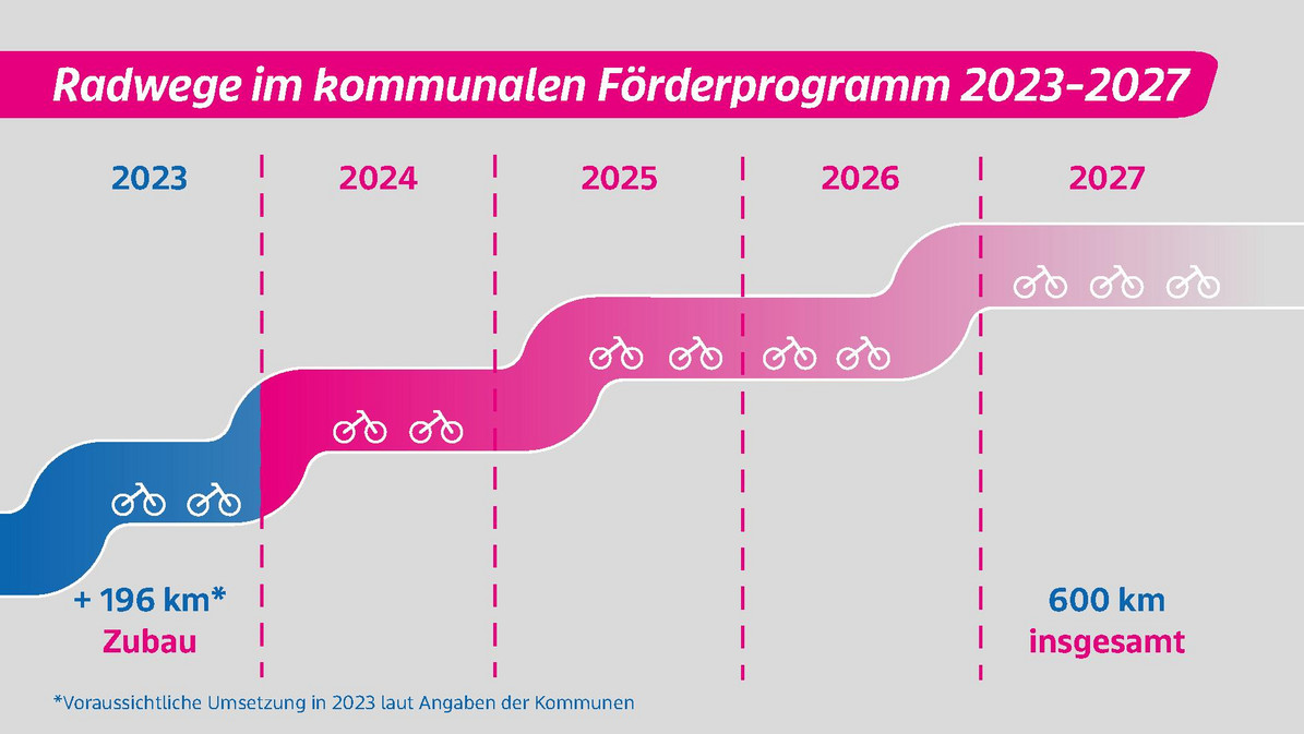 Zubau laut Radwegeplanung im kommunalen Förderprogramm in den Jahren 2023 bis 2027. 2023 liegt der voraussichtliche Zubau laut Angaben der Kommunen bei 196 Kilometern. Bis 2027 sind es insgesamt 600 Kilometer zusätzlich.