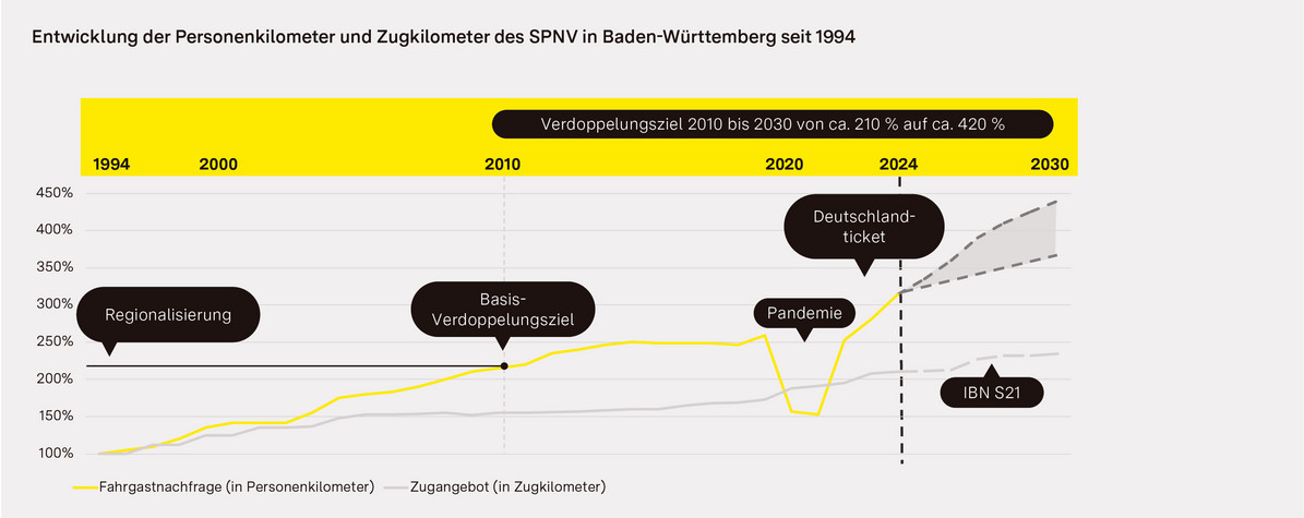 Entwicklung der Personen- und Zugkilometer des Schienenpersonennahverkehrs in Baden-Württemberg seit 1994